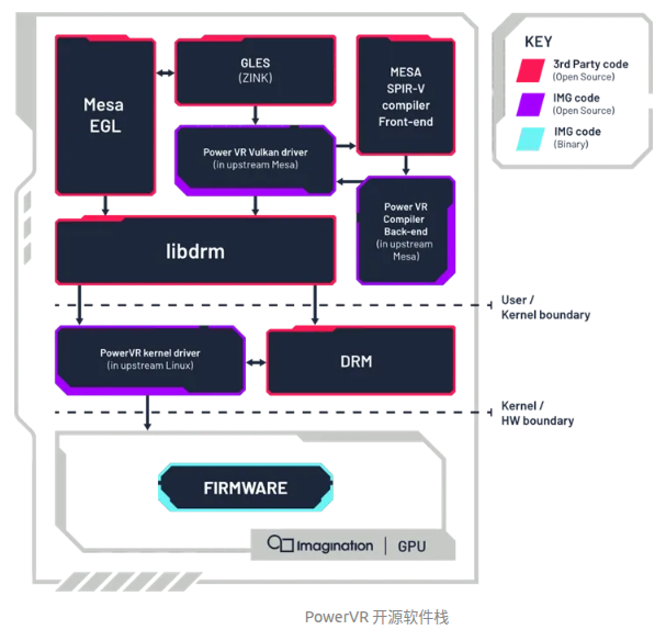 PowerVR GPU 开源软件栈