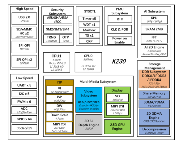 K230 Block Diagram